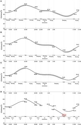 Forecasting crew fatigue risk on international flights under different policies in China during the COVID-19 outbreak